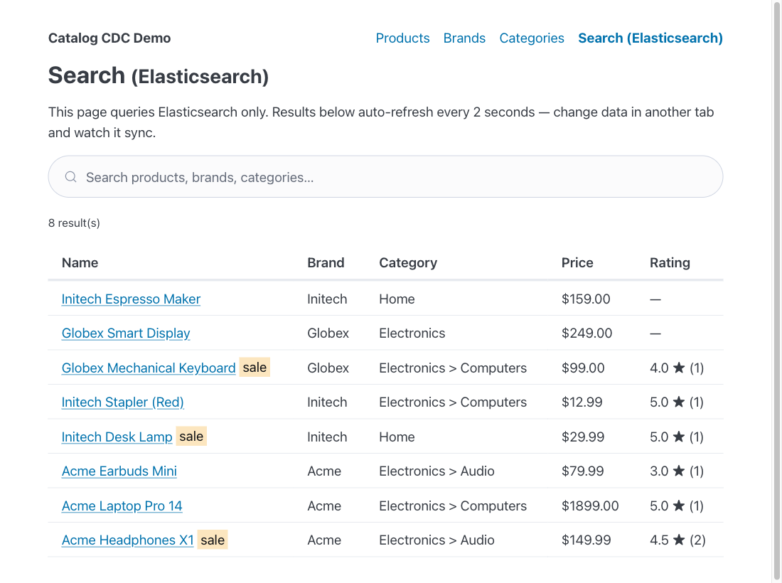 Search page backed entirely by Elasticsearch, showing products with denormalized brand, category path, and review stats